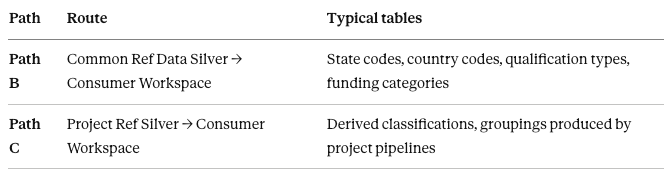 The two governed data paths
